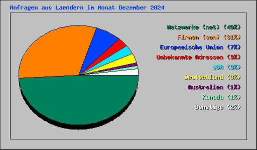 Anfragen aus Laendern im Monat Dezember 2024