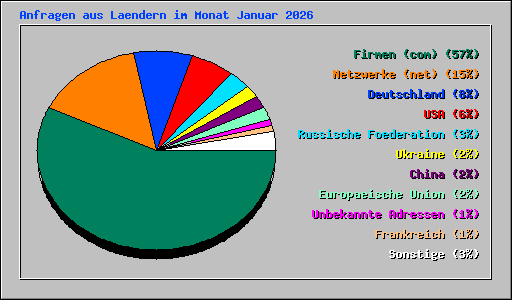 Anfragen aus Laendern im Monat Januar 2026