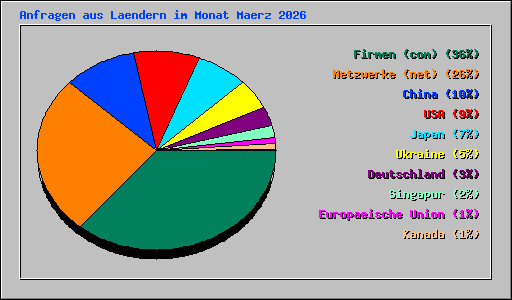 Anfragen aus Laendern im Monat Maerz 2026