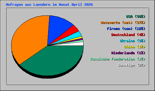 Anfragen aus Laendern im Monat April 2026