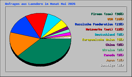 Anfragen aus Laendern im Monat Mai 2026