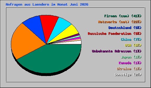 Anfragen aus Laendern im Monat Juni 2026