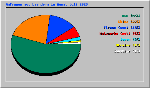 Anfragen aus Laendern im Monat Juli 2026