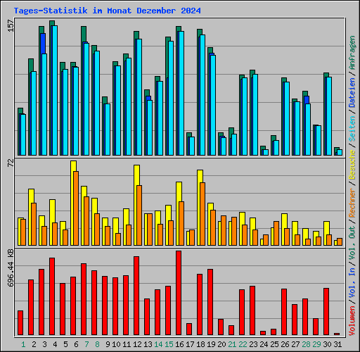 Tages-Statistik im Monat Dezember 2024