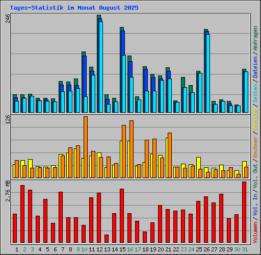 Tages-Statistik im Monat August 2025