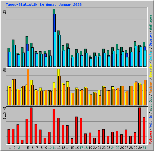 Tages-Statistik im Monat Januar 2026