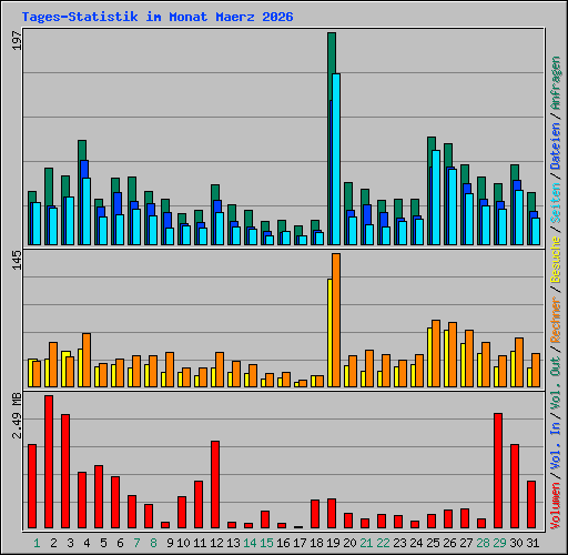 Tages-Statistik im Monat Maerz 2026