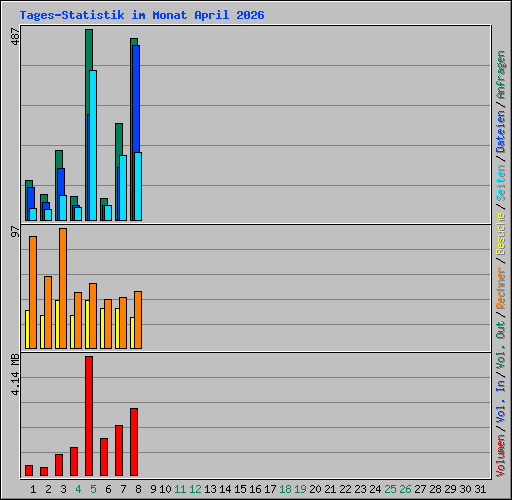 Tages-Statistik im Monat April 2026