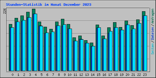 Stunden-Statistik im Monat Dezember 2023