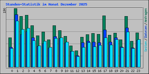 Stunden-Statistik im Monat Dezember 2025
