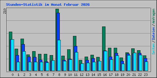Stunden-Statistik im Monat Februar 2026