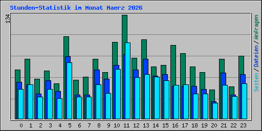 Stunden-Statistik im Monat Maerz 2026