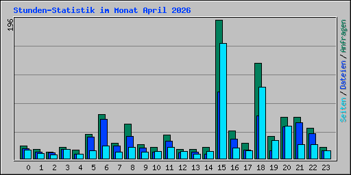 Stunden-Statistik im Monat April 2026