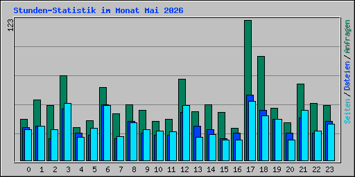 Stunden-Statistik im Monat Mai 2026