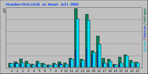 Stunden-Statistik im Monat Juli 2026
