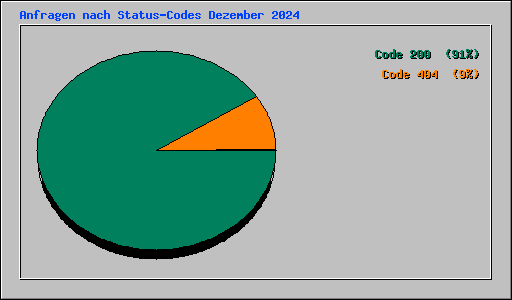 Anfragen nach Status-Codes Dezember 2024