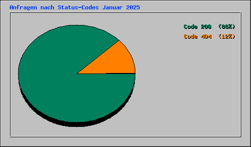 Anfragen nach Status-Codes Januar 2025