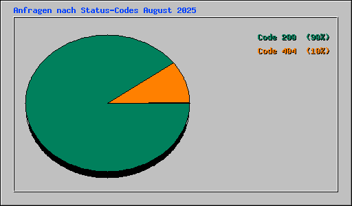 Anfragen nach Status-Codes August 2025