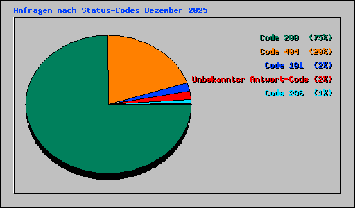 Anfragen nach Status-Codes Dezember 2025