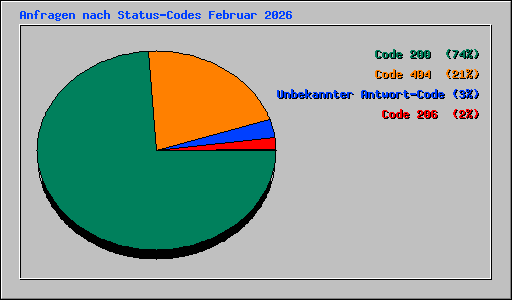 Anfragen nach Status-Codes Februar 2026