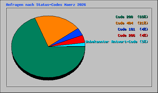 Anfragen nach Status-Codes Maerz 2026