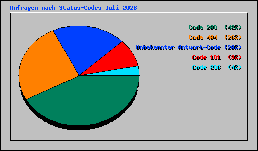 Anfragen nach Status-Codes Juli 2026