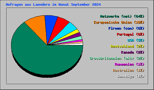 Anfragen aus Laendern im Monat September 2024