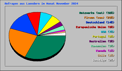 Anfragen aus Laendern im Monat November 2024