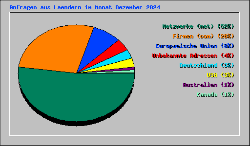 Anfragen aus Laendern im Monat Dezember 2024