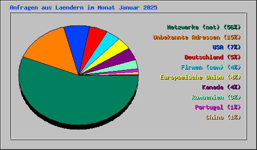 Anfragen aus Laendern im Monat Januar 2025