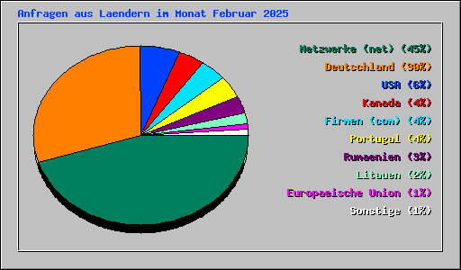 Anfragen aus Laendern im Monat Februar 2025