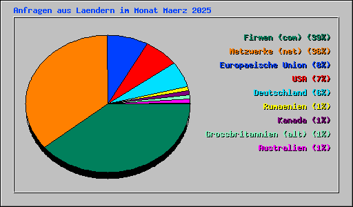 Anfragen aus Laendern im Monat Maerz 2025