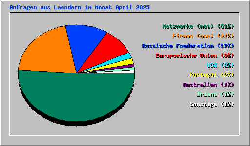 Anfragen aus Laendern im Monat April 2025