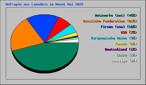 Anfragen aus Laendern im Monat Mai 2025