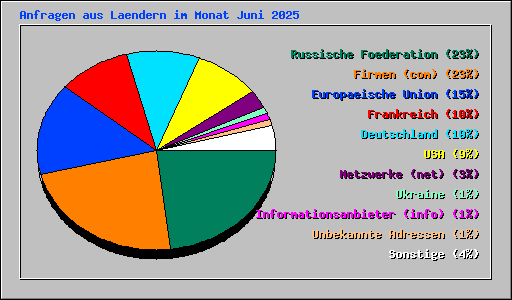 Anfragen aus Laendern im Monat Juni 2025
