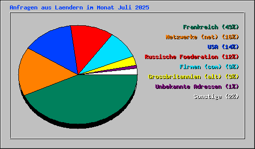 Anfragen aus Laendern im Monat Juli 2025