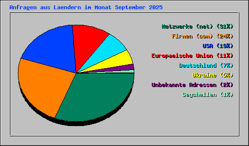 Anfragen aus Laendern im Monat September 2025