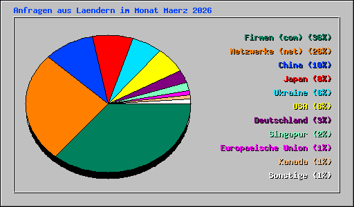 Anfragen aus Laendern im Monat Maerz 2026