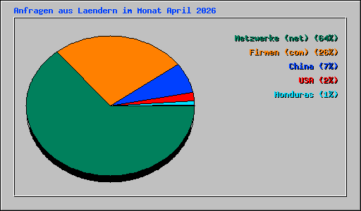 Anfragen aus Laendern im Monat April 2026
