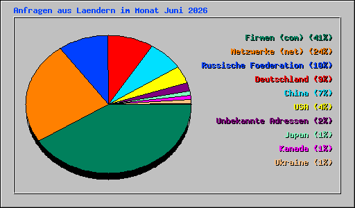 Anfragen aus Laendern im Monat Juni 2026