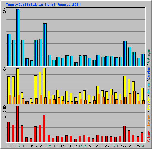 Tages-Statistik im Monat August 2024