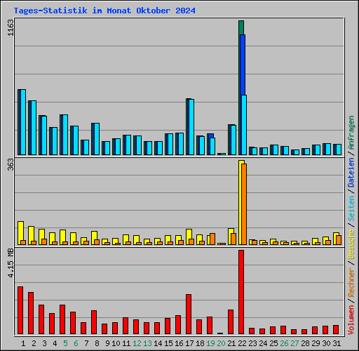 Tages-Statistik im Monat Oktober 2024