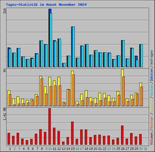 Tages-Statistik im Monat November 2024