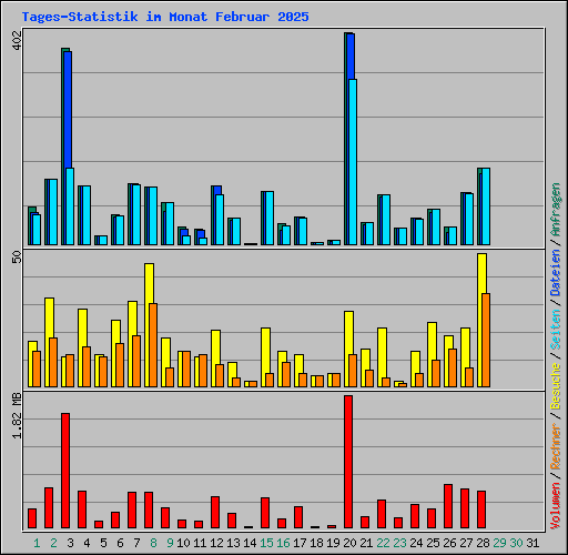 Tages-Statistik im Monat Februar 2025