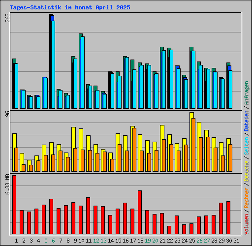 Tages-Statistik im Monat April 2025