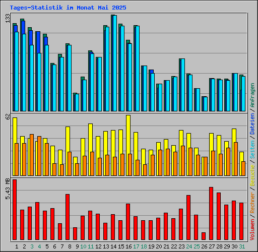 Tages-Statistik im Monat Mai 2025