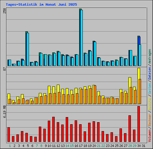 Tages-Statistik im Monat Juni 2025