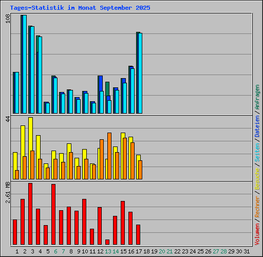 Tages-Statistik im Monat September 2025