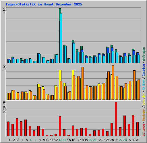 Tages-Statistik im Monat Dezember 2025