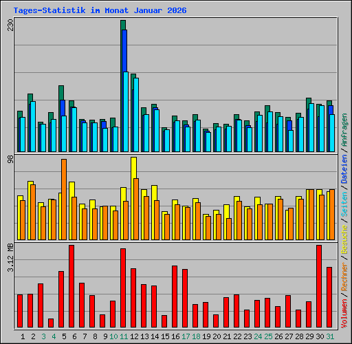 Tages-Statistik im Monat Januar 2026